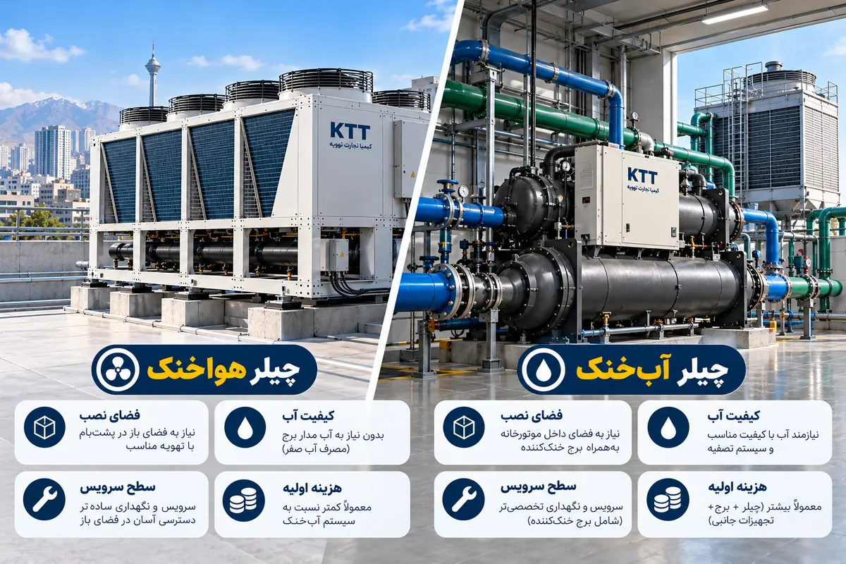 اینفوگرافیک آموزشی مسیر دفع حرارت در دو سیستم، شامل کندانسور هوایی چیلر هواخنک و مدار آب کندانسور، پمپ و برج خنک‌کننده در چیلر آب‌خنک.