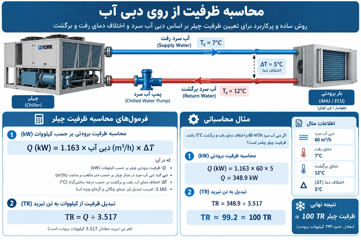 محاسبه ظرفیت چیلر بر اساس دبی آب و اختلاف دمای رفت و برگشت