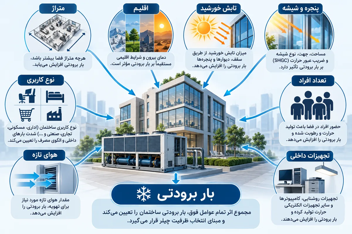 عوامل موثر بر بار سرمایشی و محاسبه ظرفیت چیلر