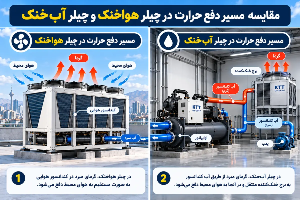 اینفوگرافیک مقایسه چیلر هواخنک و چیلر آب‌خنک از نظر نیاز به برج خنک‌کننده، مصرف آب، فضای نصب و سطح نگهداری.