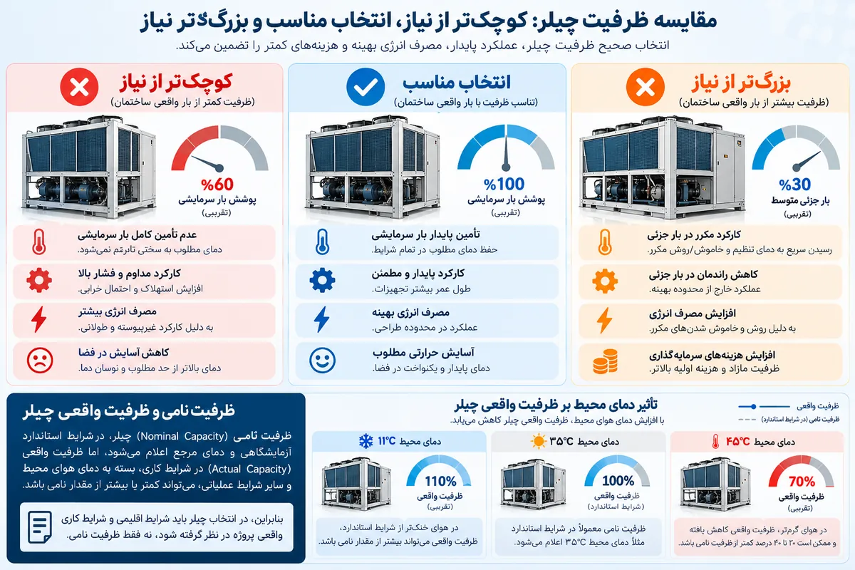 تفاوت ظرفیت نامی و ظرفیت واقعی چیلر
