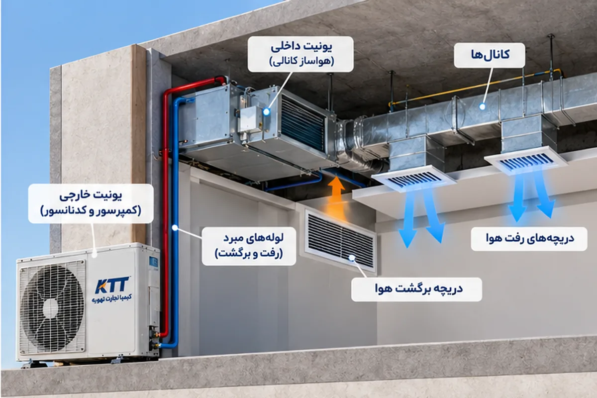 اجزای داکت اسپلیت و نحوه عملکرد یونیت داخلی و خارجی