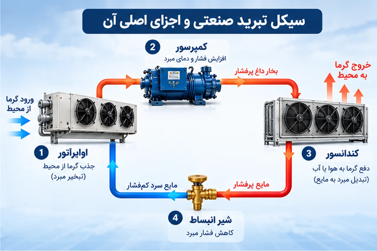 سیکل تبرید صنعتی و اجزای اصلی کمپرسور کندانسور اواپراتور و شیر انبساط