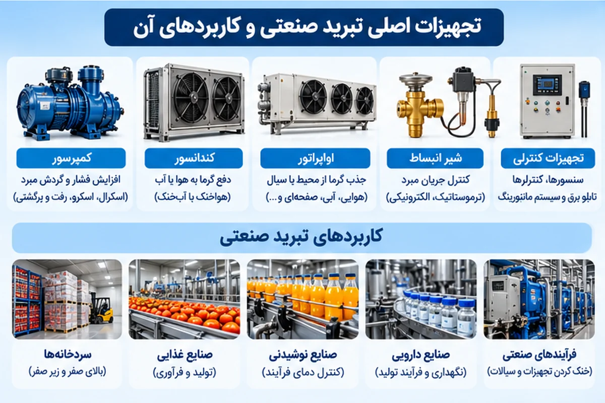 تجهیزات اصلی تبرید صنعتی و کاربردهای آن در صنایع مختلف
