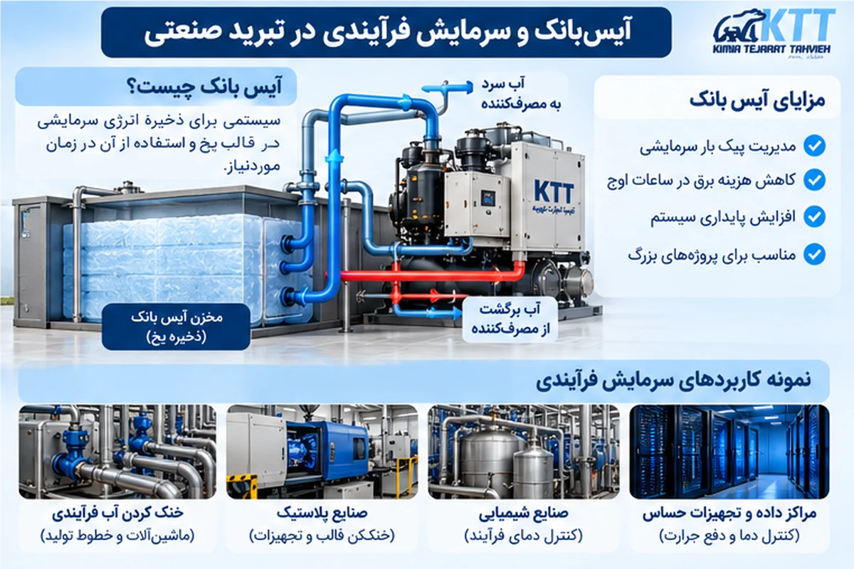 آیس بانک و سرمایش فرآیندی در سیستم تبرید صنعتی