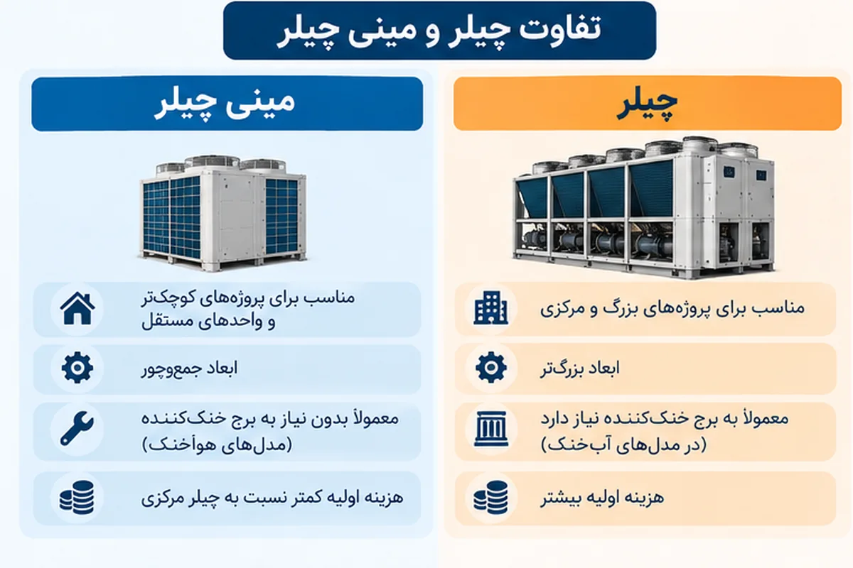 تفاوت چیلر و مینی چیلر