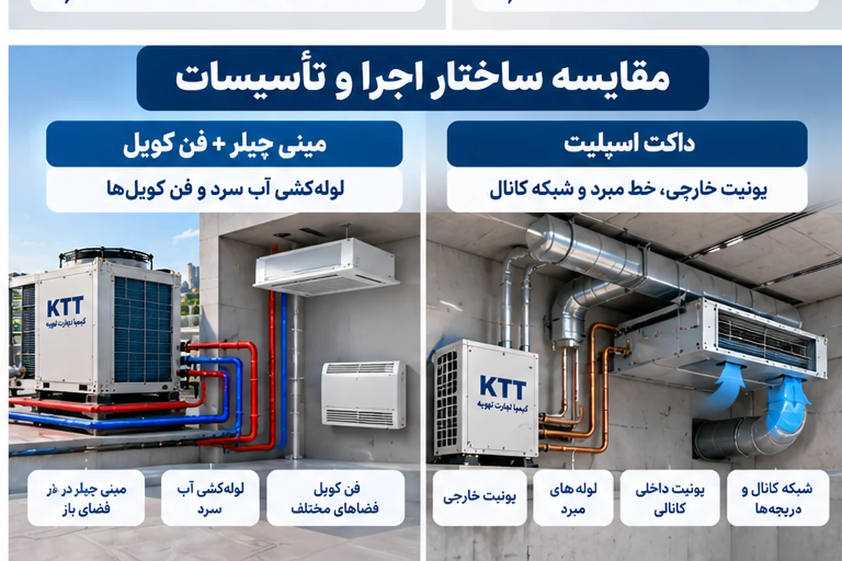 تفاوت لوله کشی مینی چیلر و کانال کشی داکت اسپلیت