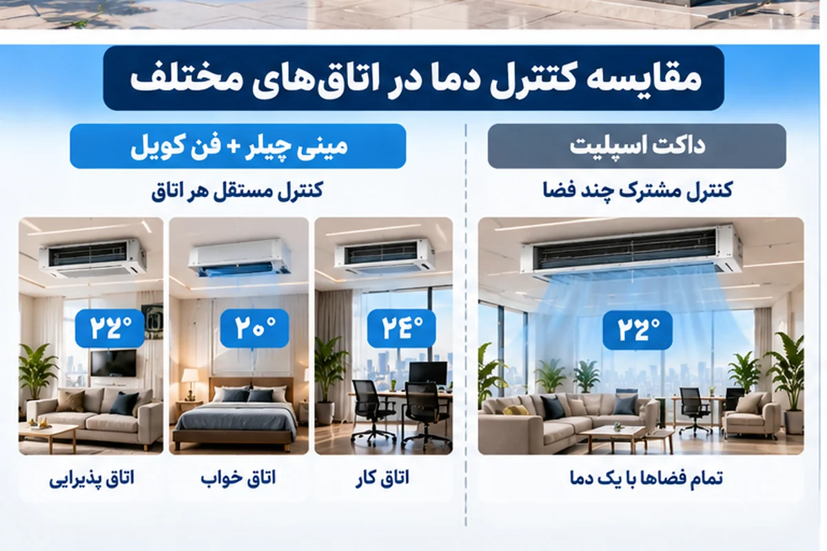 تفاوت کنترل دمای اتاق ها در مینی چیلر و داکت اسپلیت