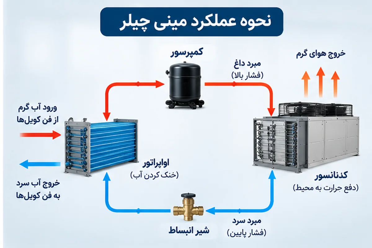 نحوه کار مینی چیلر و اجزای سیکل تبرید