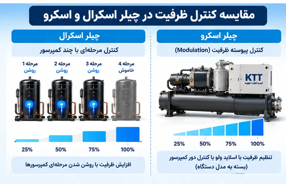 مقایسه کنترل ظرفیت چیلر اسکرو و اسکرال