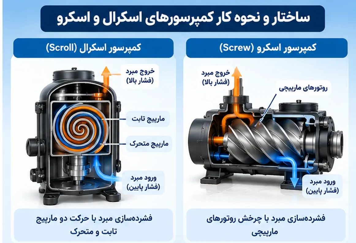 تفاوت ساختار کمپرسور اسکرو و اسکرال در چیلر