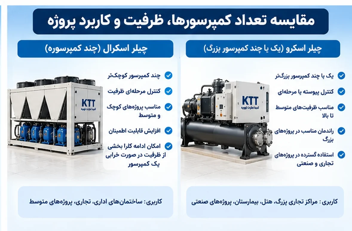 تفاوت تعداد کمپرسورها و کاربرد چیلر اسکرو و اسکرال