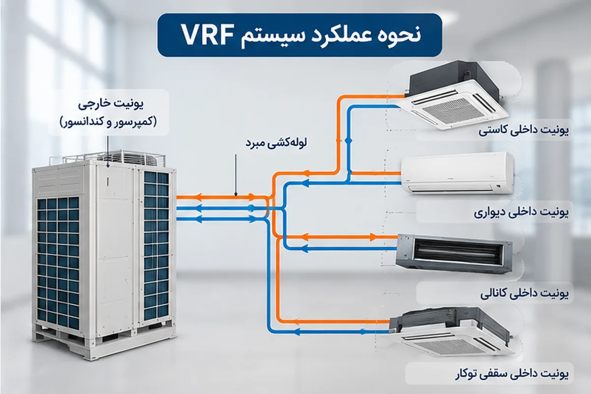 نحوه کار سیستم VRF و اتصال یونیت خارجی به یونیت های داخلی